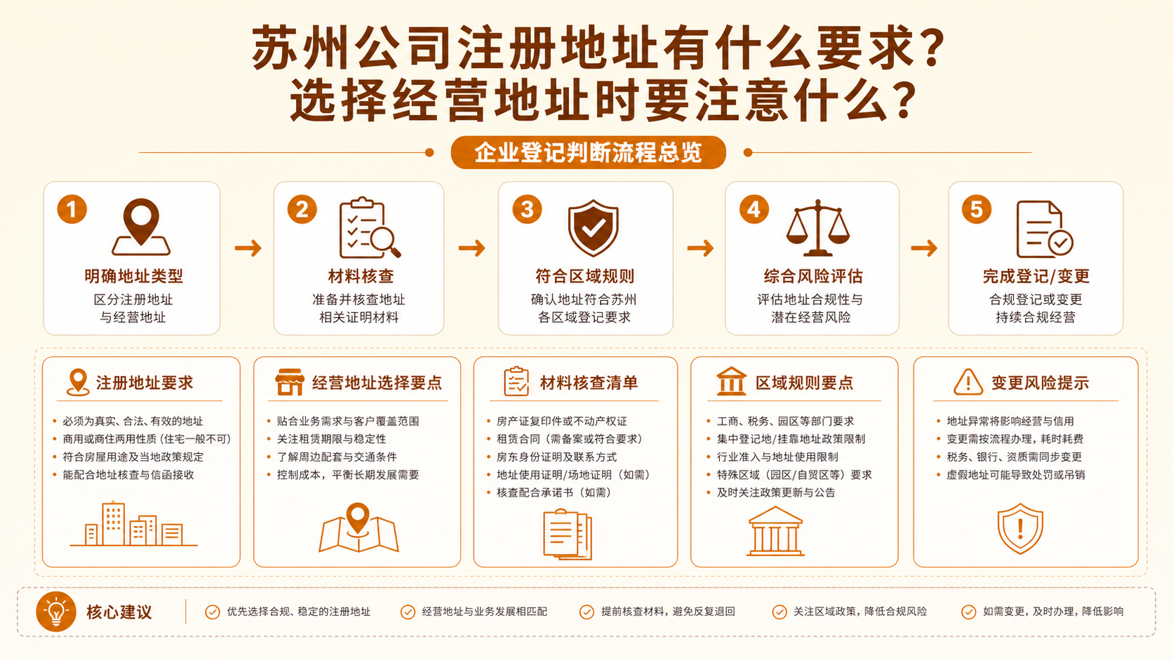 苏州公司注册地址有什么要求？选择经营地址时要注意什么？